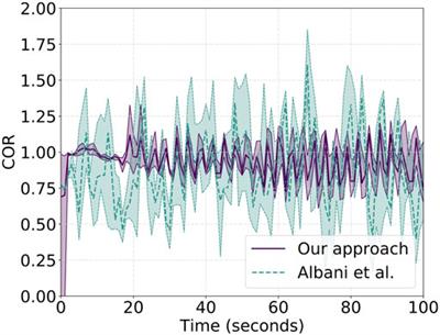 Adaptive arbitration of aerial swarm interactions through a Gaussian kernel for coherent group motion